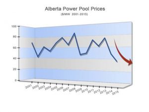 Take advantage of the low price of electricity right now.